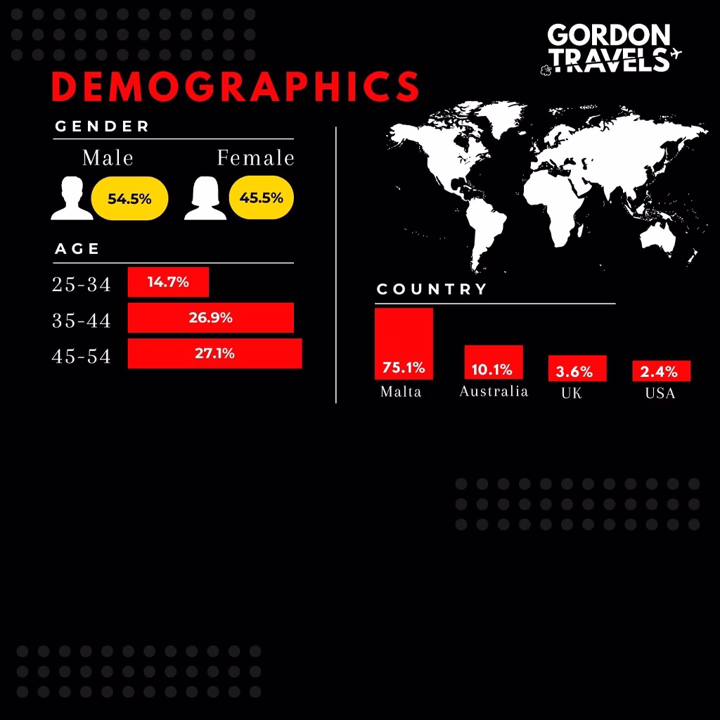 Gordon Travels Demographics January 2026