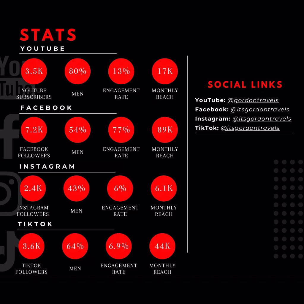 Gordon Travels Social Media Stats January 2026